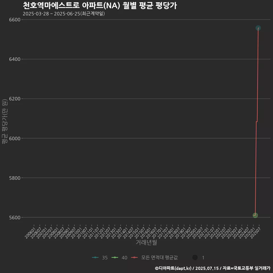 천호역마에스트로 아파트(NA) 월별 평균 평당가