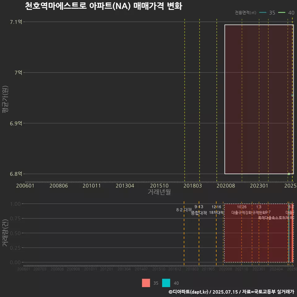 천호역마에스트로 아파트(NA) 매매가격 변화