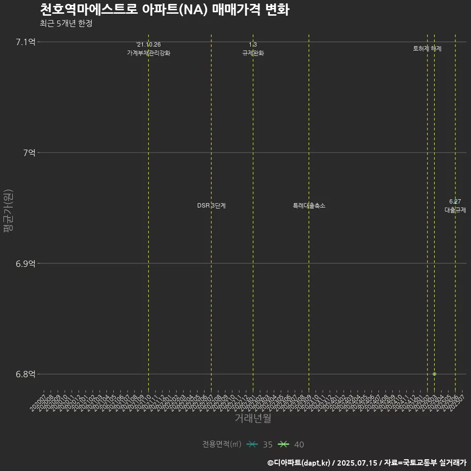 천호역마에스트로 아파트(NA) 매매가격 변화