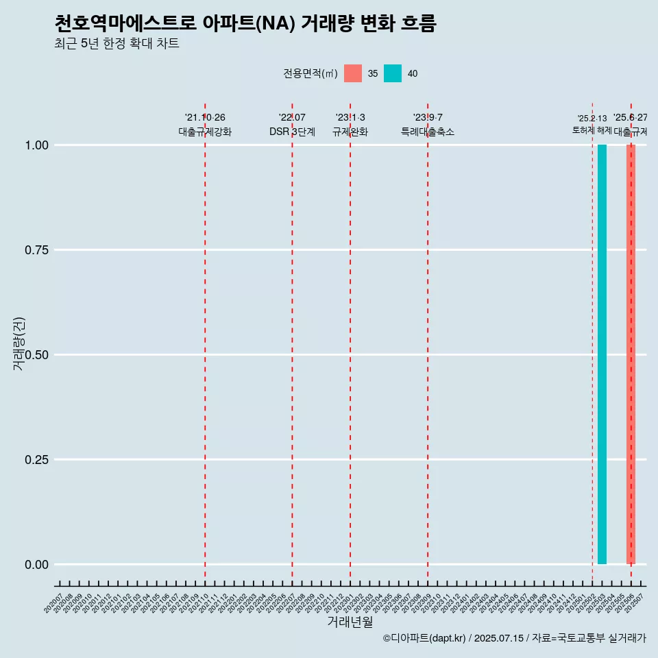 천호역마에스트로 아파트(NA) 거래량 변화 흐름