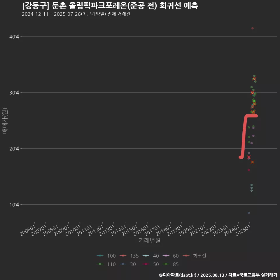 [강동구] 둔촌 올림픽파크포레온(준공 전) 회귀선 예측
