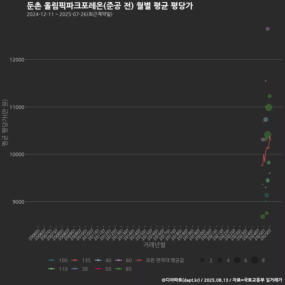 둔촌 올림픽파크포레온(준공 전) 월별 평균 평당가