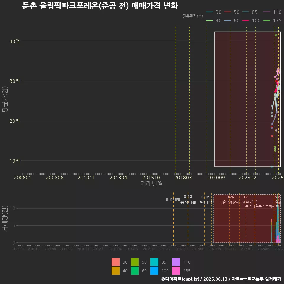 둔촌 올림픽파크포레온(준공 전) 매매가격 변화