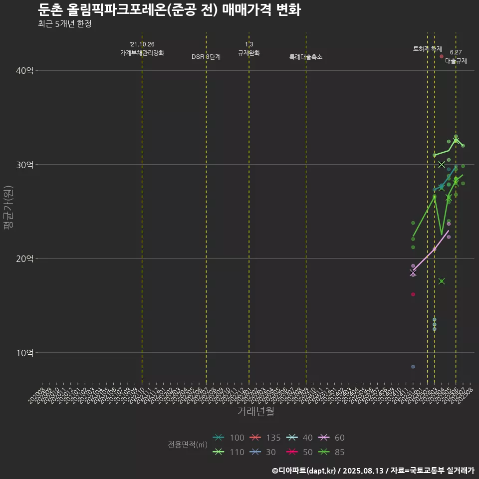 둔촌 올림픽파크포레온(준공 전) 매매가격 변화