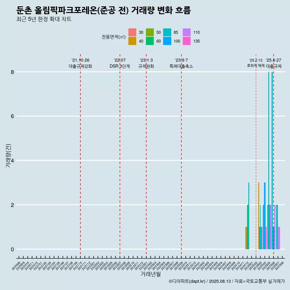 둔촌 올림픽파크포레온(준공 전) 거래량 변화 흐름