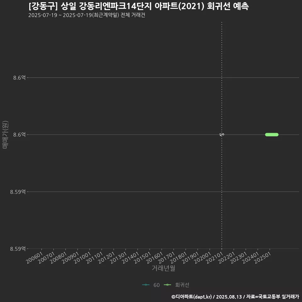 [강동구] 상일 강동리엔파크14단지 아파트(2021) 회귀선 예측