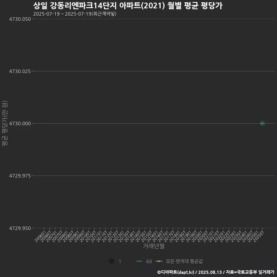 상일 강동리엔파크14단지 아파트(2021) 월별 평균 평당가