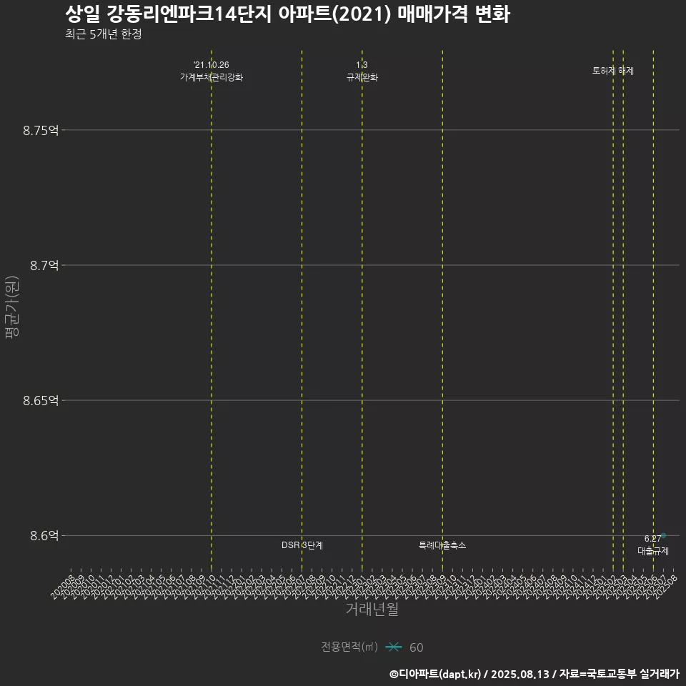 상일 강동리엔파크14단지 아파트(2021) 매매가격 변화