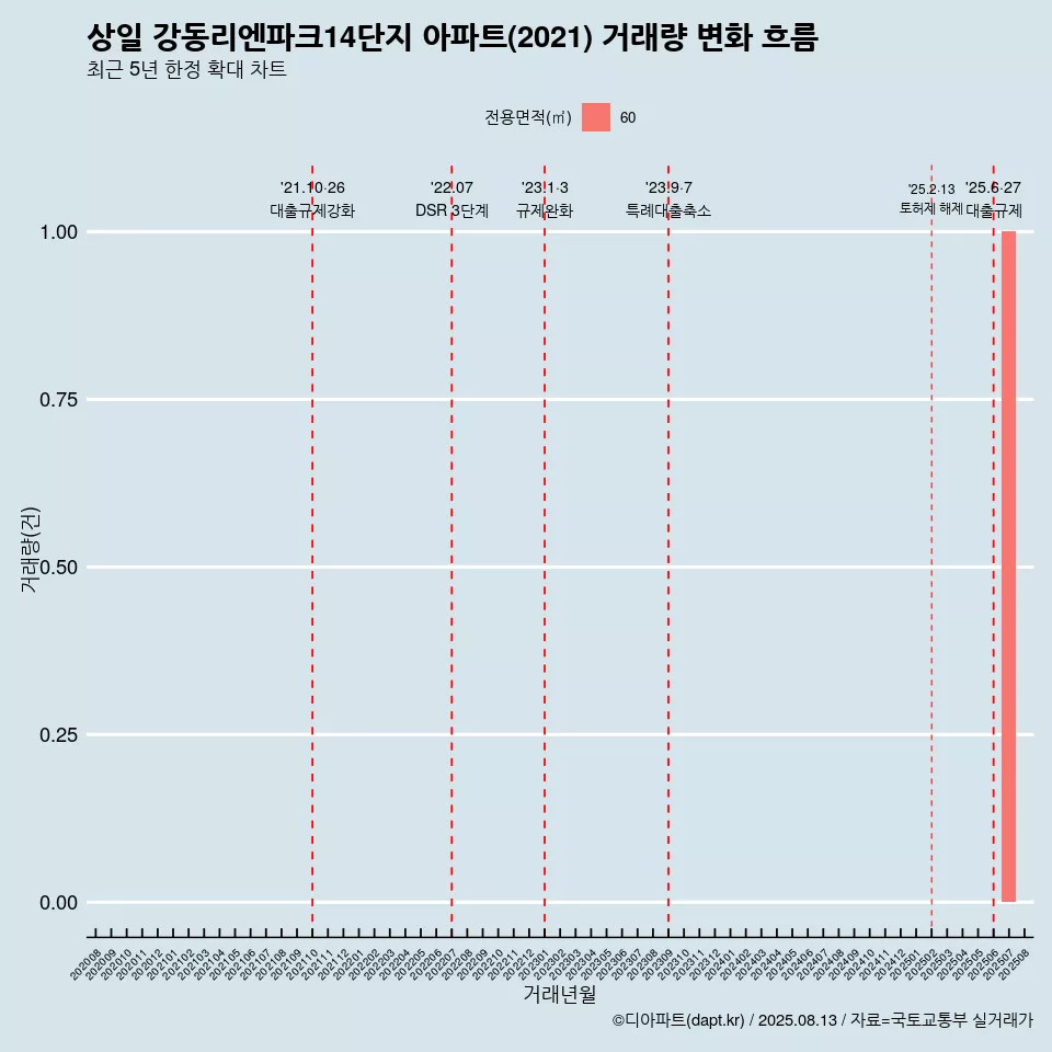 상일 강동리엔파크14단지 아파트(2021) 거래량 변화 흐름