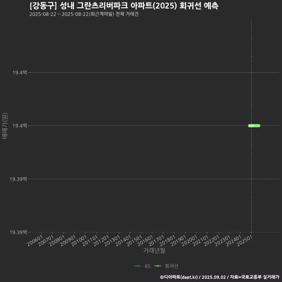 [강동구] 성내 그란츠리버파크 아파트(2025) 회귀선 예측