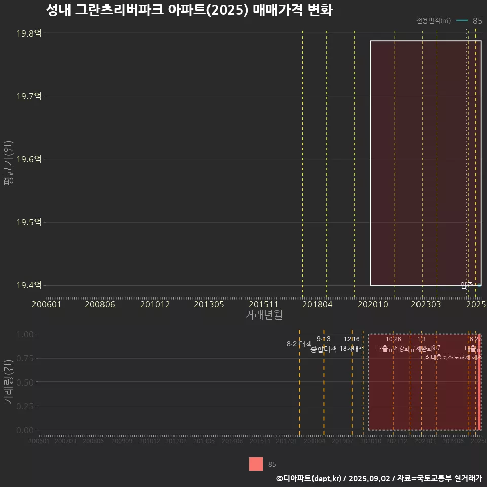 성내 그란츠리버파크 아파트(2025) 매매가격 변화