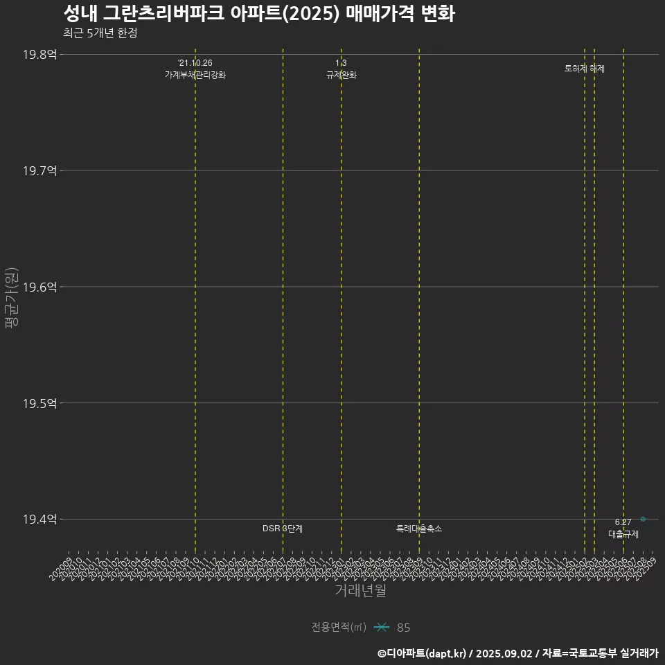 성내 그란츠리버파크 아파트(2025) 매매가격 변화