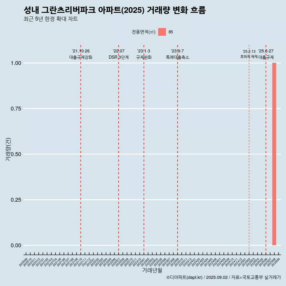 성내 그란츠리버파크 아파트(2025) 거래량 변화 흐름