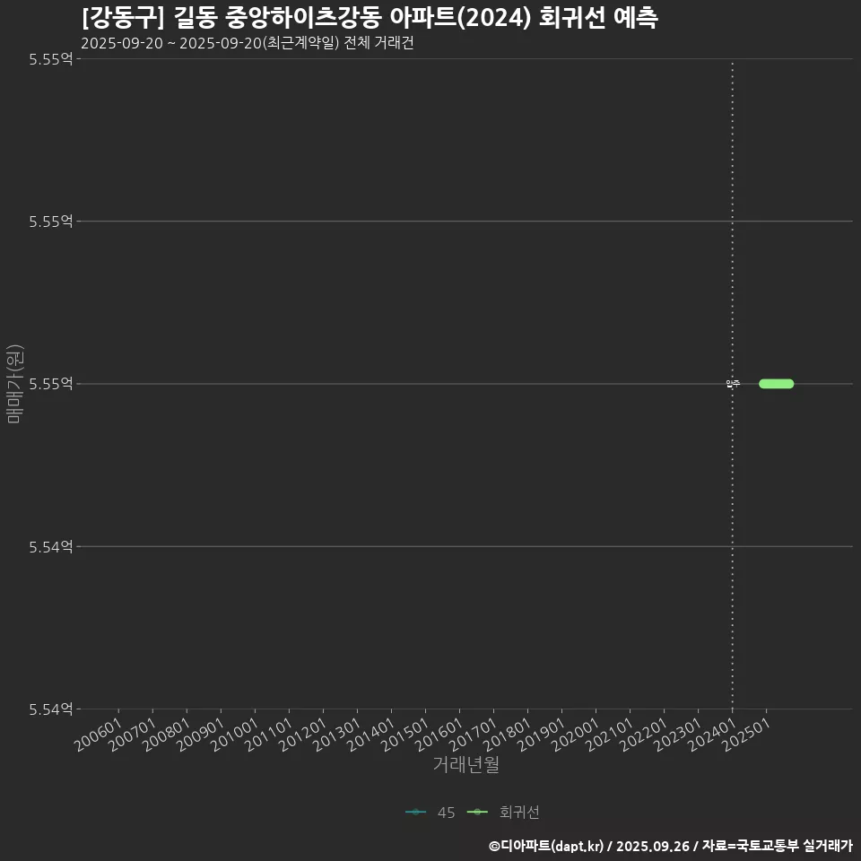 [강동구] 길동 중앙하이츠강동 아파트(2024) 회귀선 예측