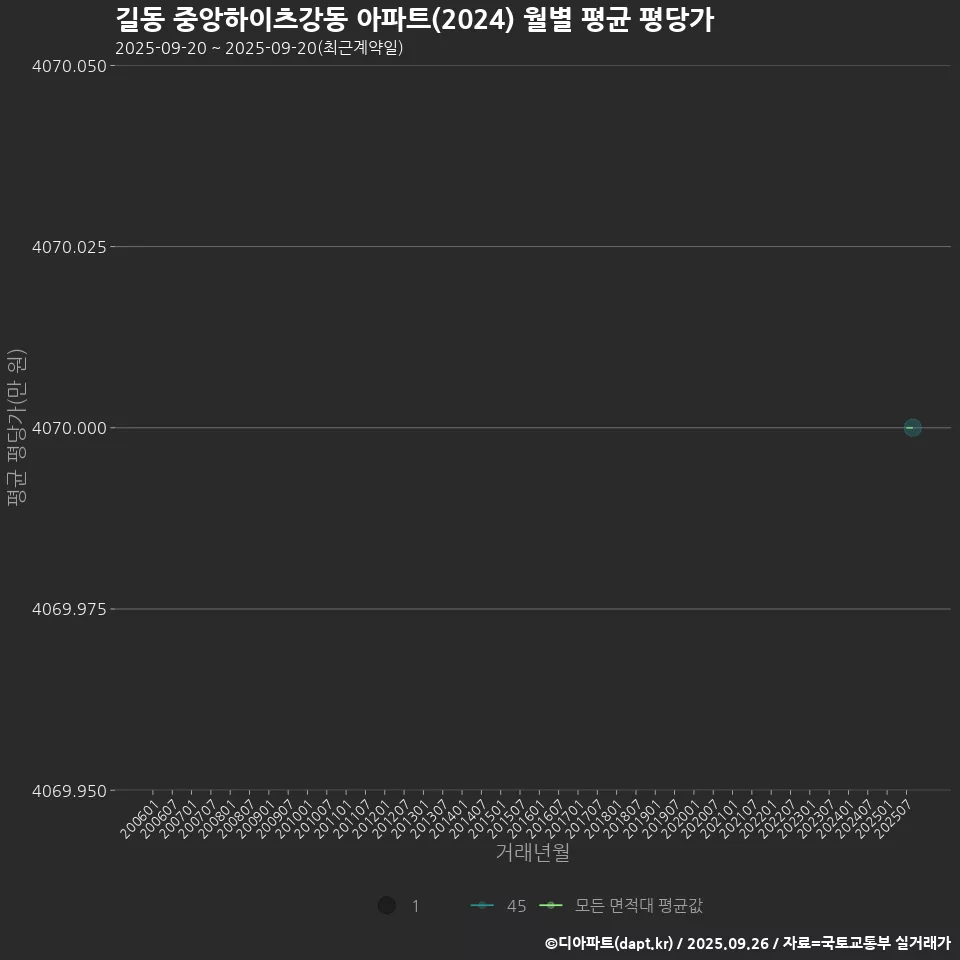 길동 중앙하이츠강동 아파트(2024) 월별 평균 평당가