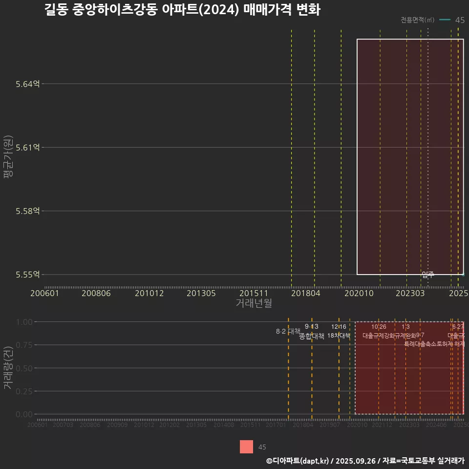 길동 중앙하이츠강동 아파트(2024) 매매가격 변화