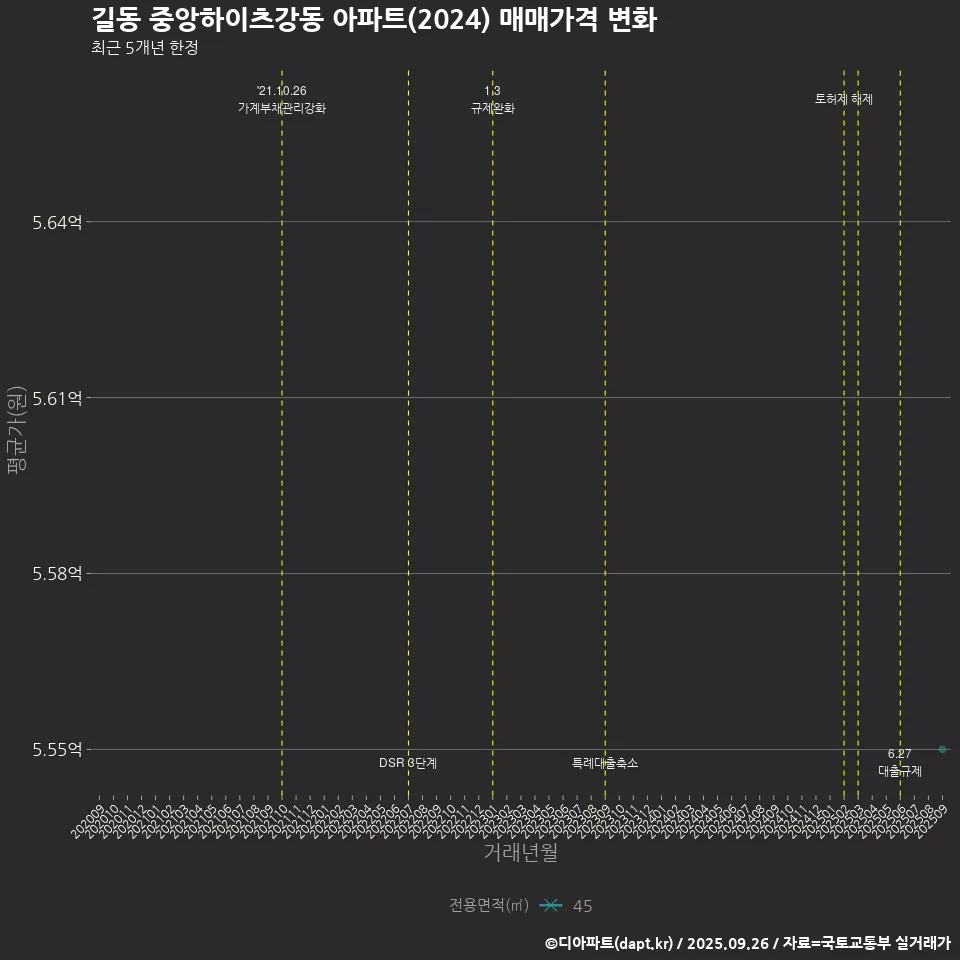 길동 중앙하이츠강동 아파트(2024) 매매가격 변화