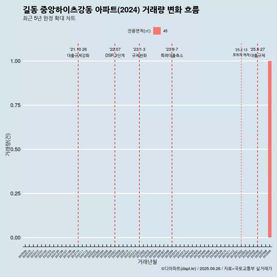 길동 중앙하이츠강동 아파트(2024) 거래량 변화 흐름
