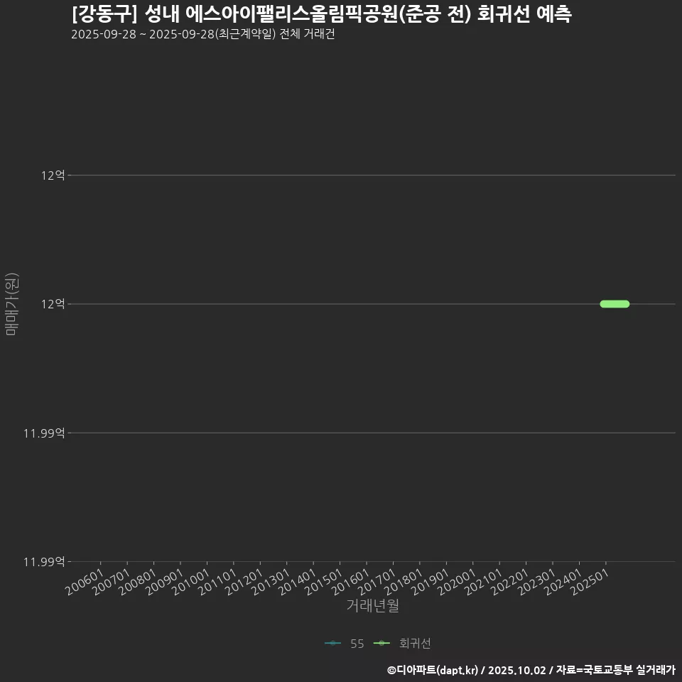 [강동구] 성내 에스아이팰리스올림픽공원(준공 전) 회귀선 예측