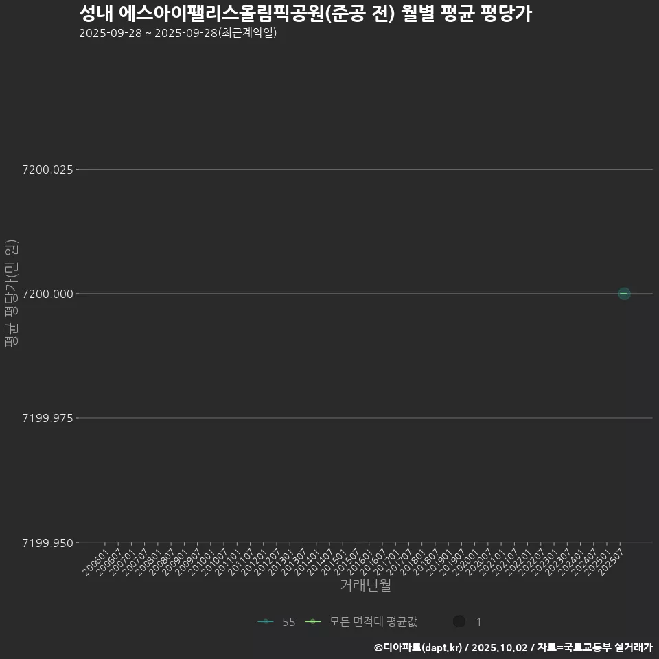 성내 에스아이팰리스올림픽공원(준공 전) 월별 평균 평당가