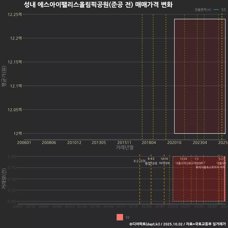 성내 에스아이팰리스올림픽공원(준공 전) 매매가격 변화
