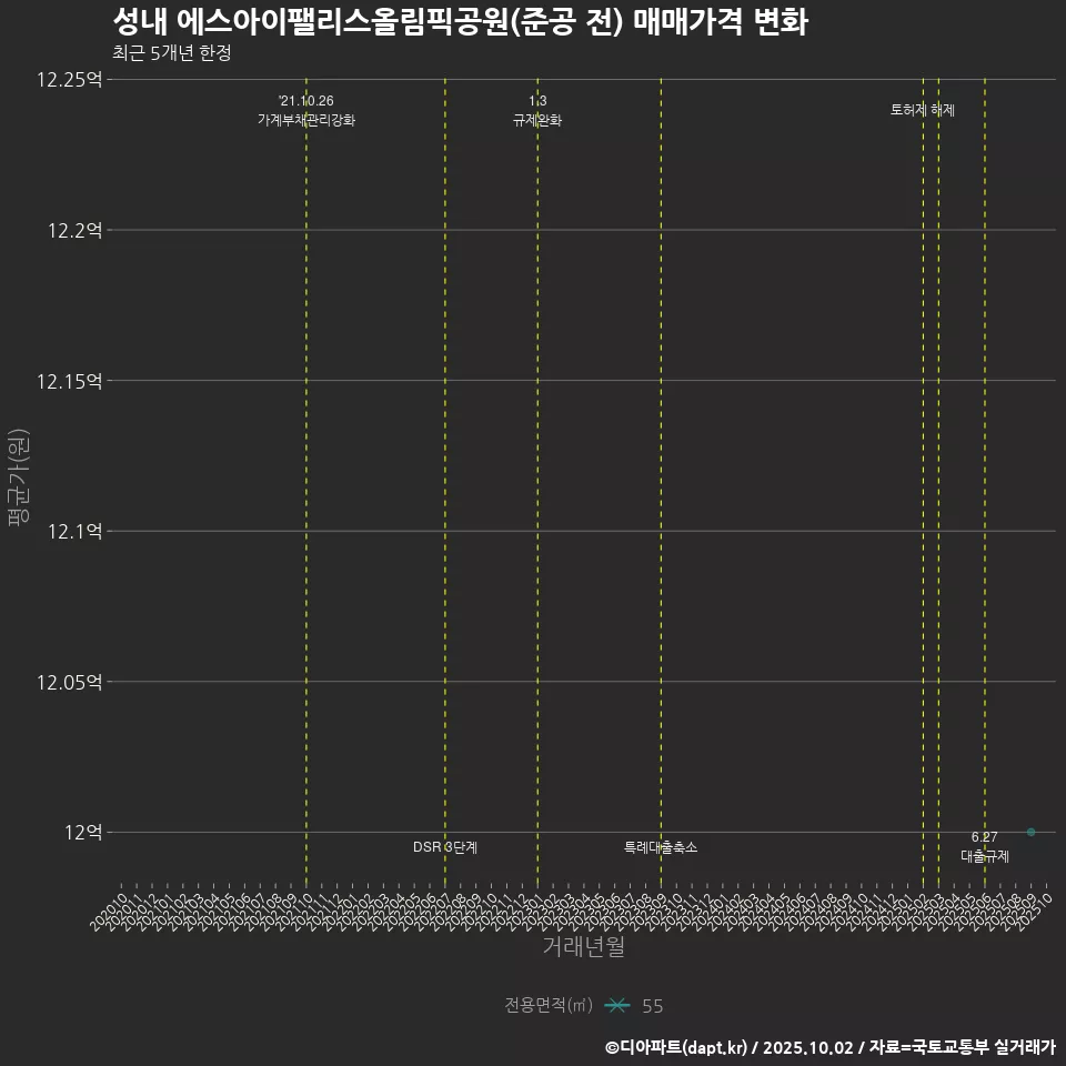 성내 에스아이팰리스올림픽공원(준공 전) 매매가격 변화
