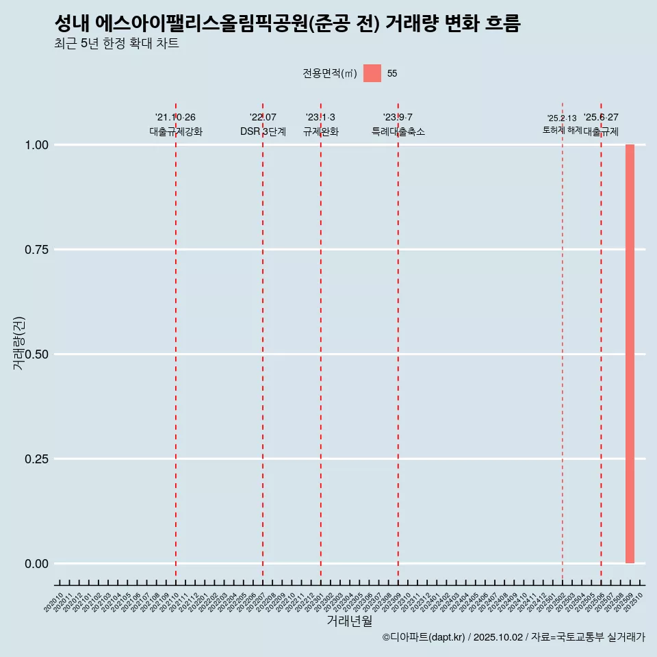 성내 에스아이팰리스올림픽공원(준공 전) 거래량 변화 흐름