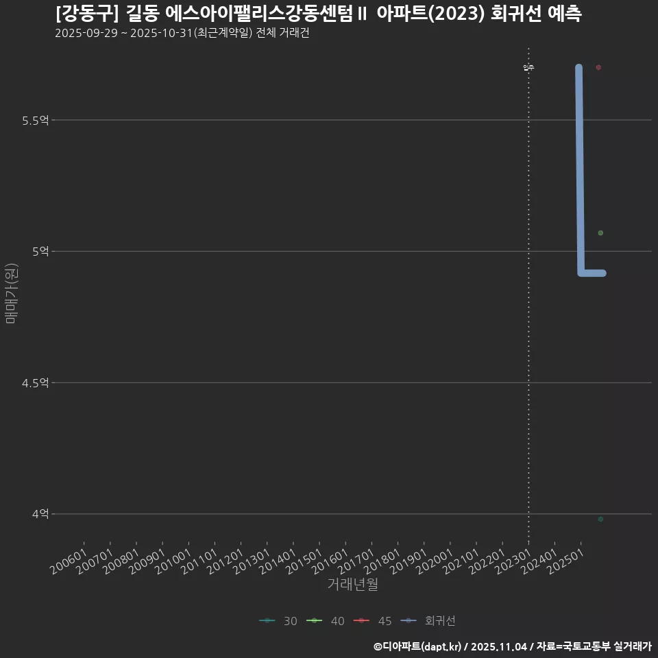 [강동구] 길동 에스아이팰리스강동센텀Ⅱ 아파트(2023) 회귀선 예측