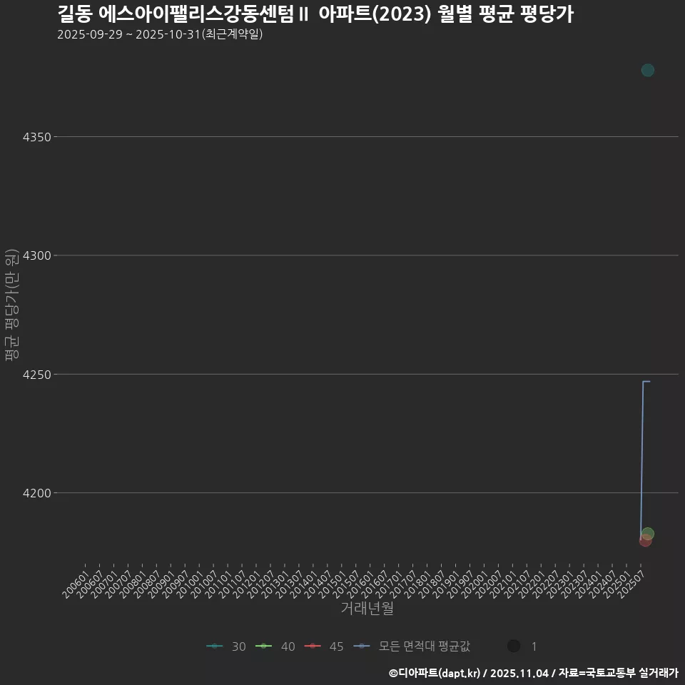 길동 에스아이팰리스강동센텀Ⅱ 아파트(2023) 월별 평균 평당가