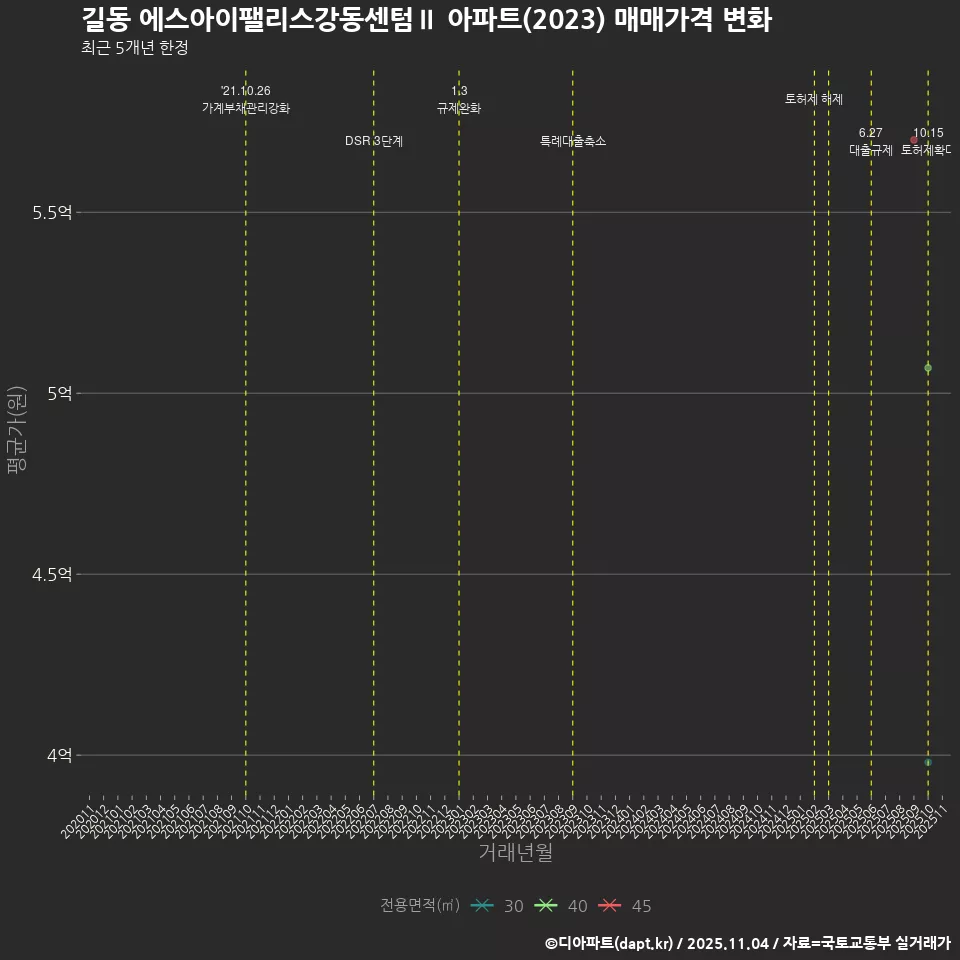 길동 에스아이팰리스강동센텀Ⅱ 아파트(2023) 매매가격 변화