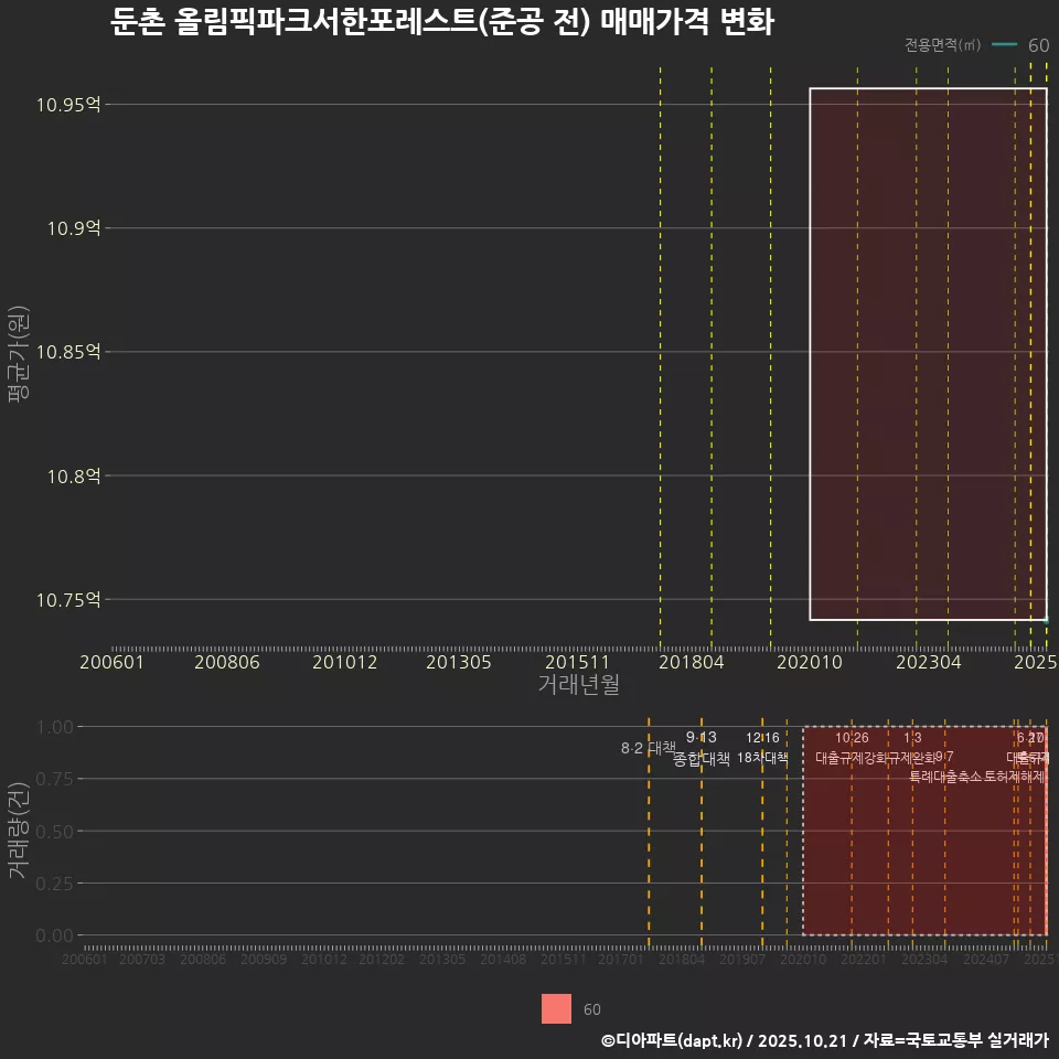 둔촌 올림픽파크서한포레스트(준공 전) 매매가격 변화