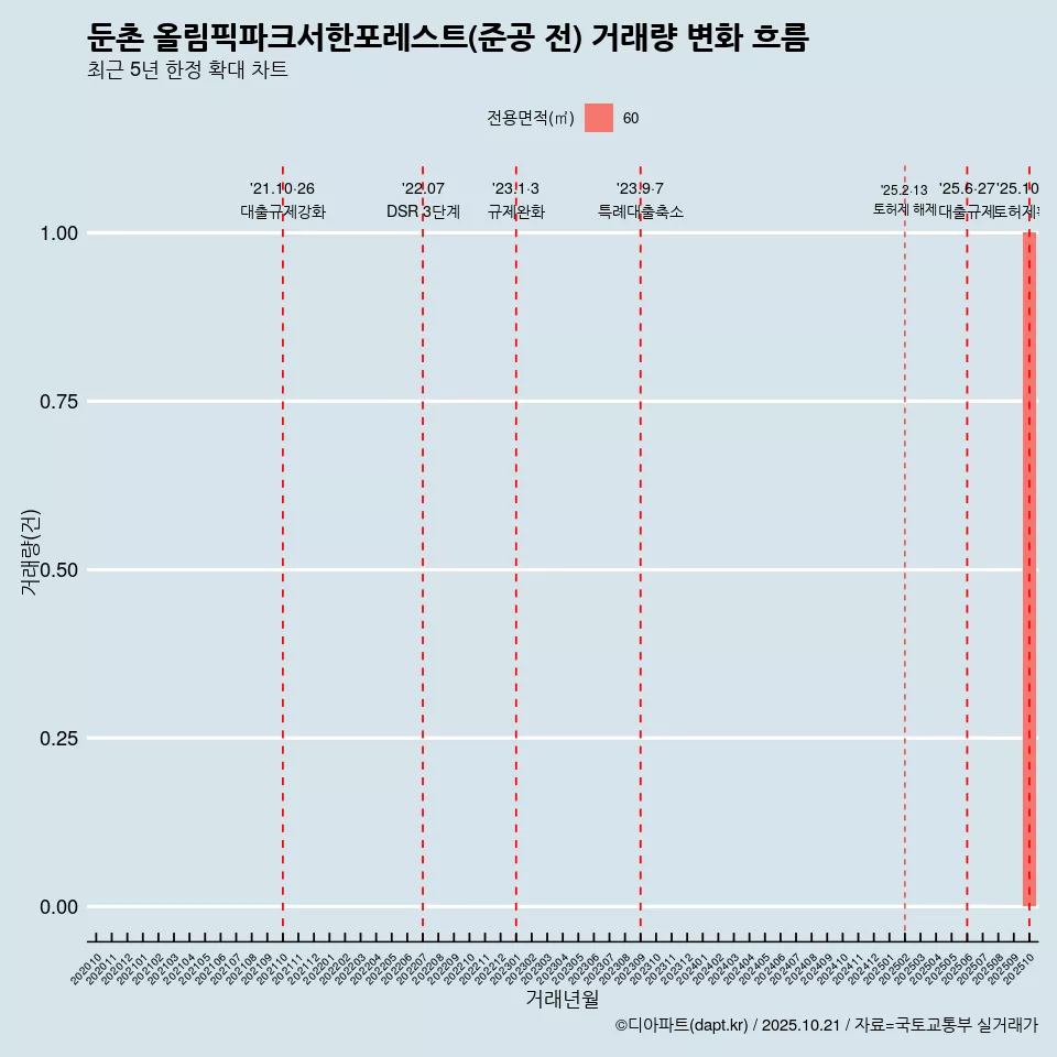 둔촌 올림픽파크서한포레스트(준공 전) 거래량 변화 흐름
