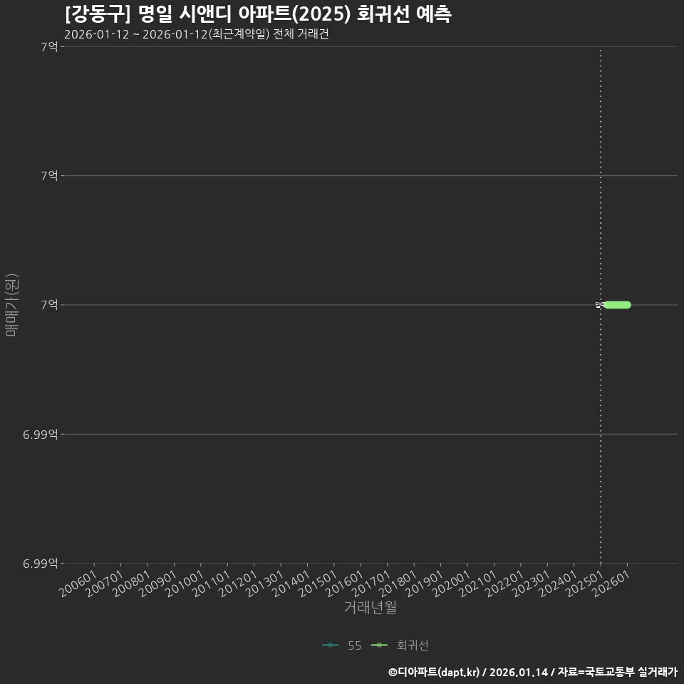 [강동구] 명일 시앤디 아파트(2025) 회귀선 예측