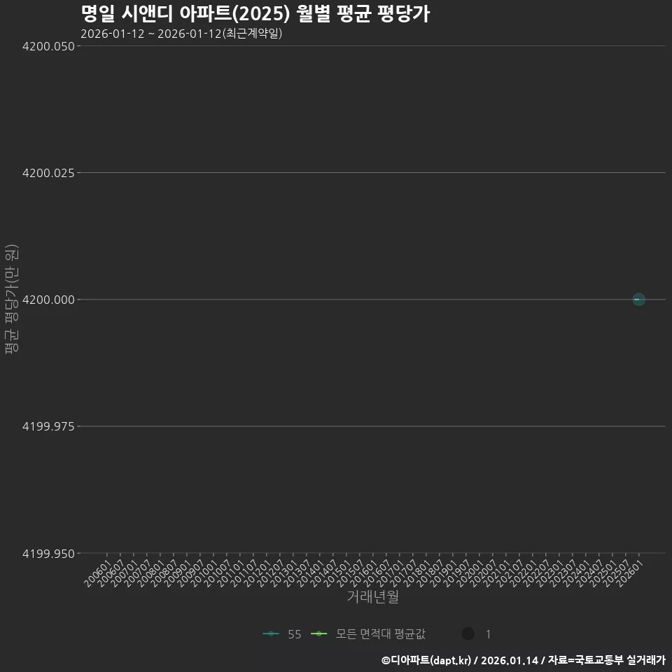 명일 시앤디 아파트(2025) 월별 평균 평당가