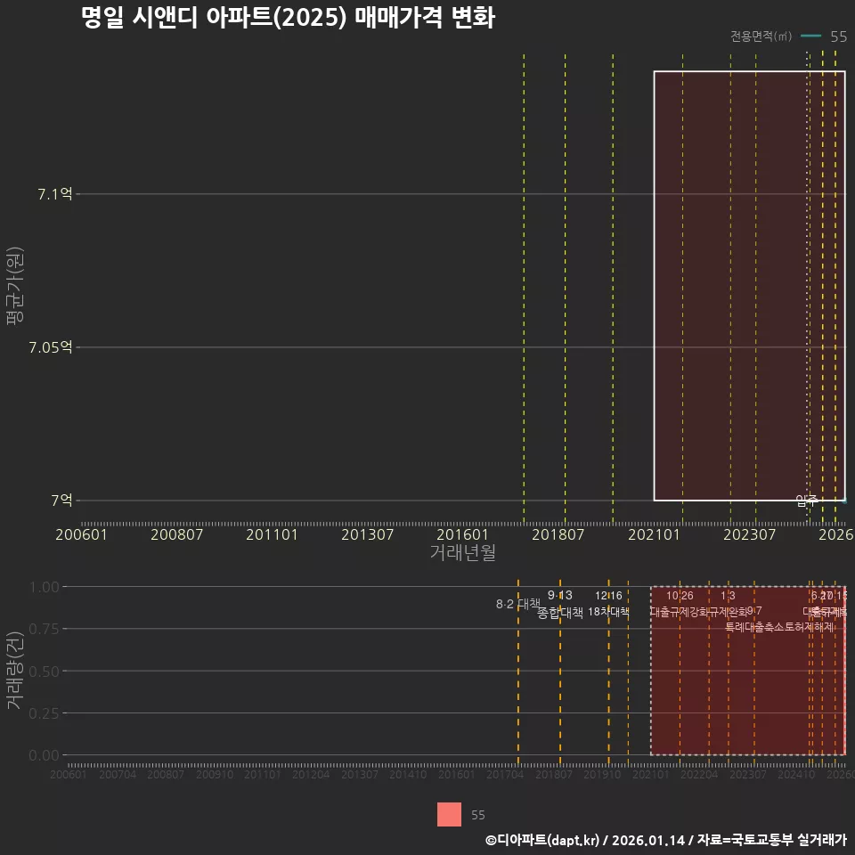 명일 시앤디 아파트(2025) 매매가격 변화