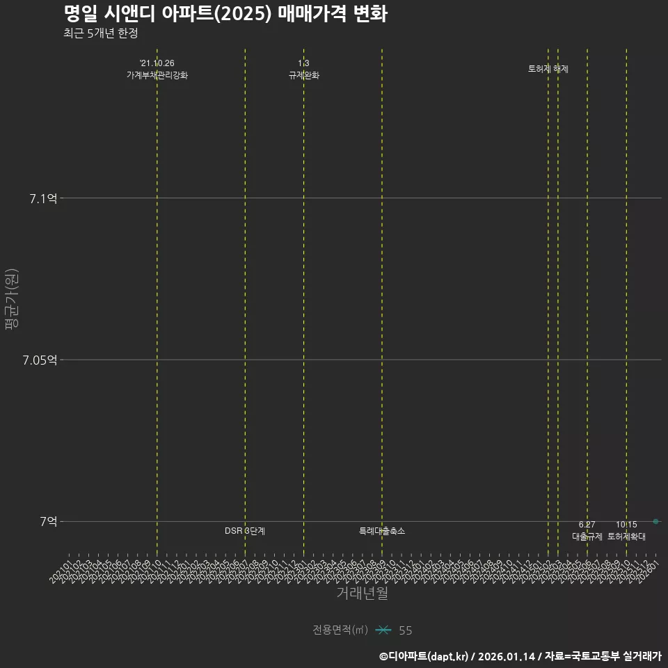 명일 시앤디 아파트(2025) 매매가격 변화