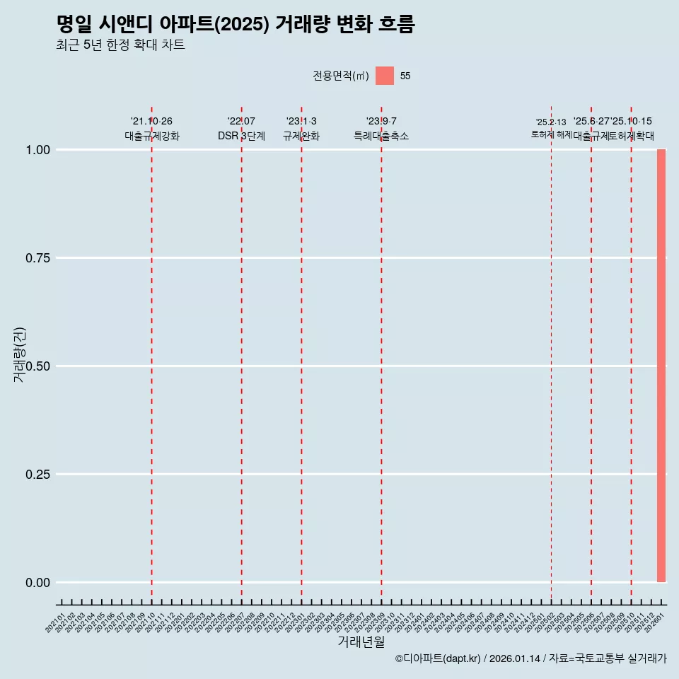 명일 시앤디 아파트(2025) 거래량 변화 흐름
