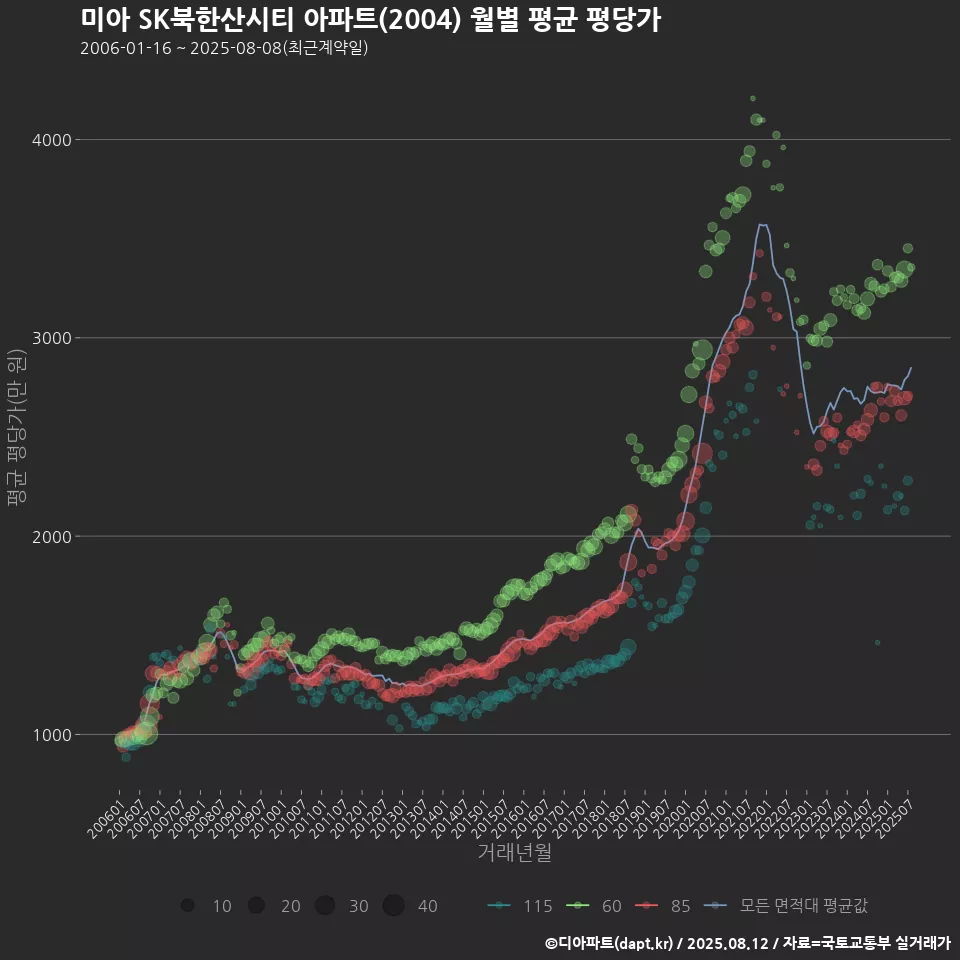 미아 SK북한산시티 아파트(2004) 월별 평균 평당가