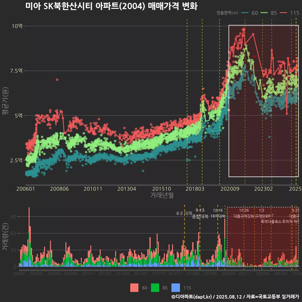 미아 SK북한산시티 아파트(2004) 매매가격 변화