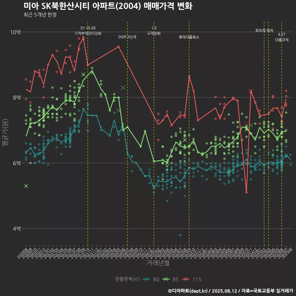 미아 SK북한산시티 아파트(2004) 매매가격 변화