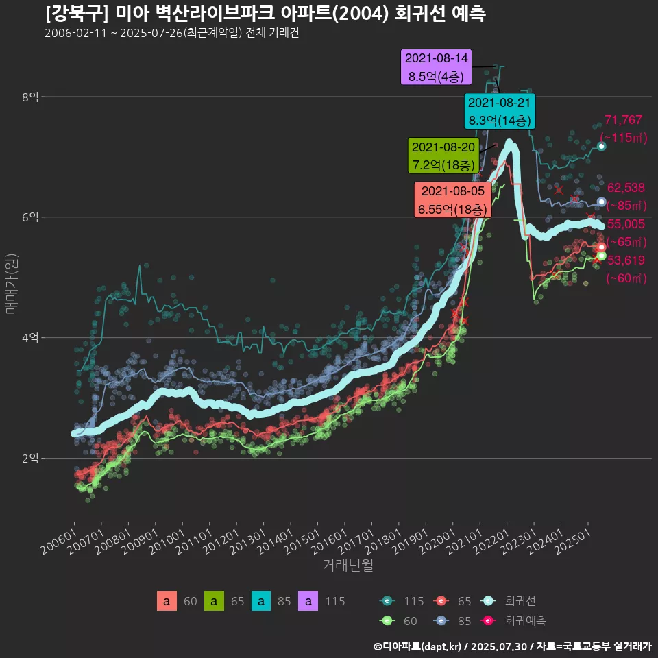 [강북구] 미아 벽산라이브파크 아파트(2004) 회귀선 예측