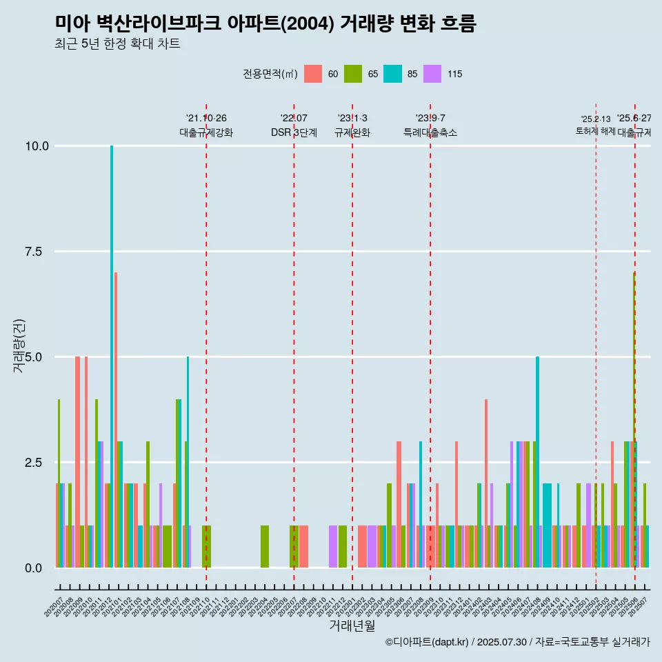 미아 벽산라이브파크 아파트(2004) 거래량 변화 흐름