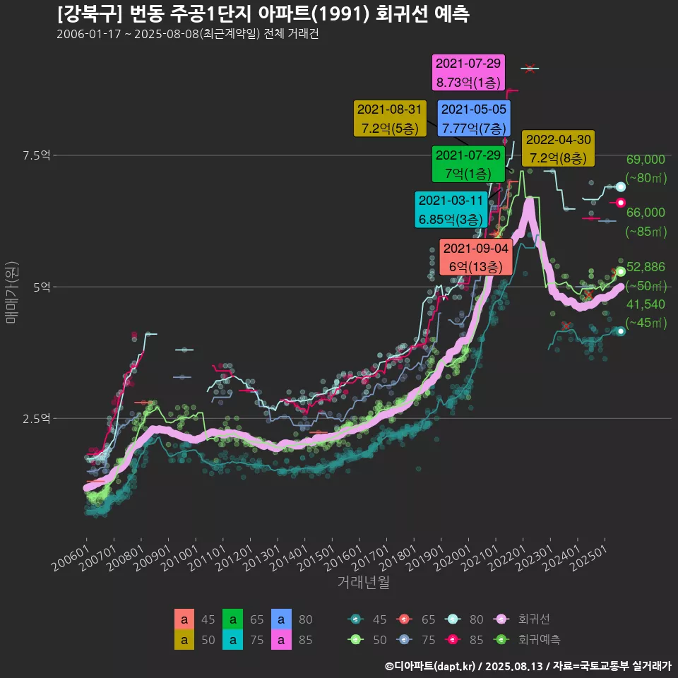 [강북구] 번동 주공1단지 아파트(1991) 회귀선 예측