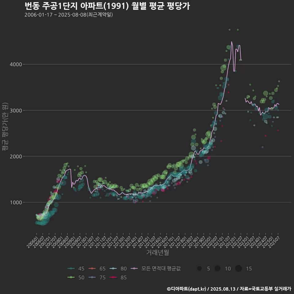 번동 주공1단지 아파트(1991) 월별 평균 평당가