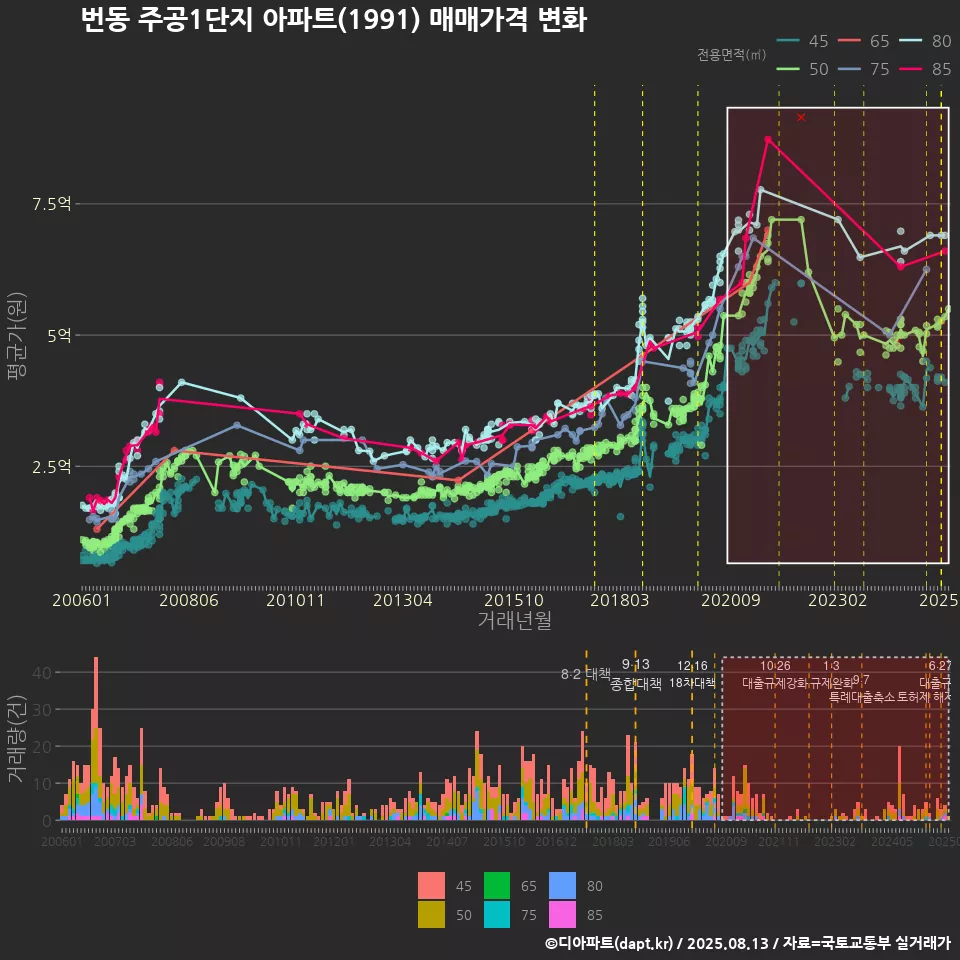 번동 주공1단지 아파트(1991) 매매가격 변화