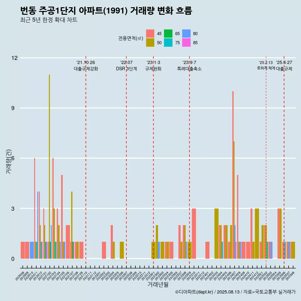 번동 주공1단지 아파트(1991) 거래량 변화 흐름