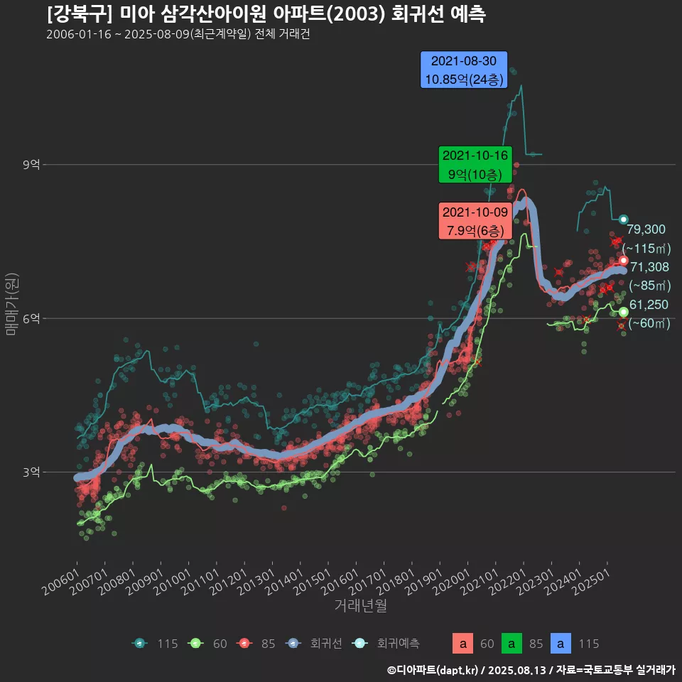 [강북구] 미아 삼각산아이원 아파트(2003) 회귀선 예측
