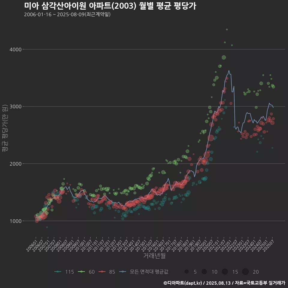 미아 삼각산아이원 아파트(2003) 월별 평균 평당가