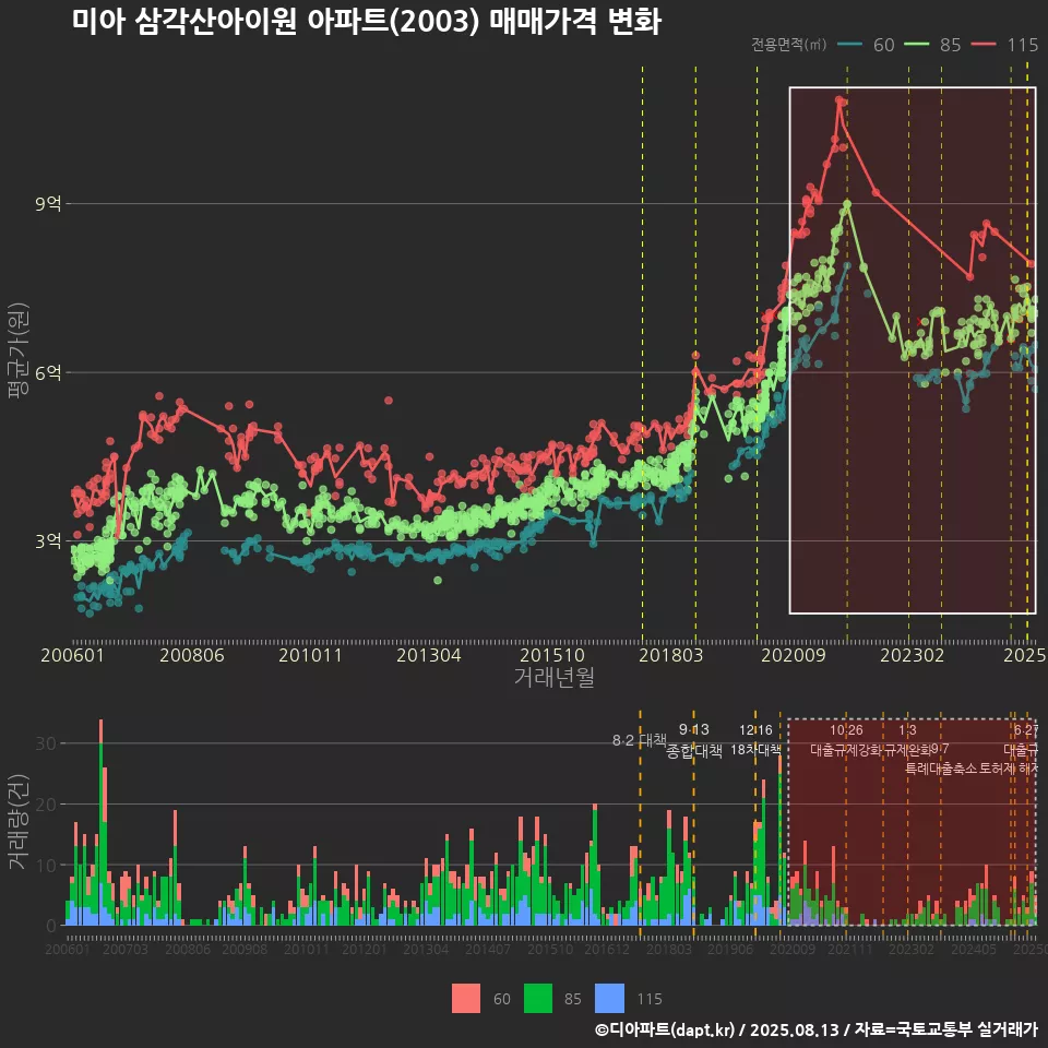 미아 삼각산아이원 아파트(2003) 매매가격 변화