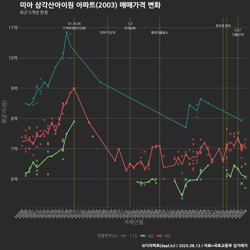 미아 삼각산아이원 아파트(2003) 매매가격 변화